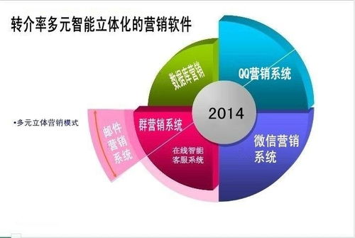 多元智能立體營(yíng)銷(xiāo)軟件