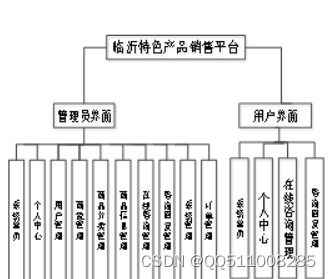 nodejs vue臨沂特色產(chǎn)品銷(xiāo)售平臺(tái)elementui